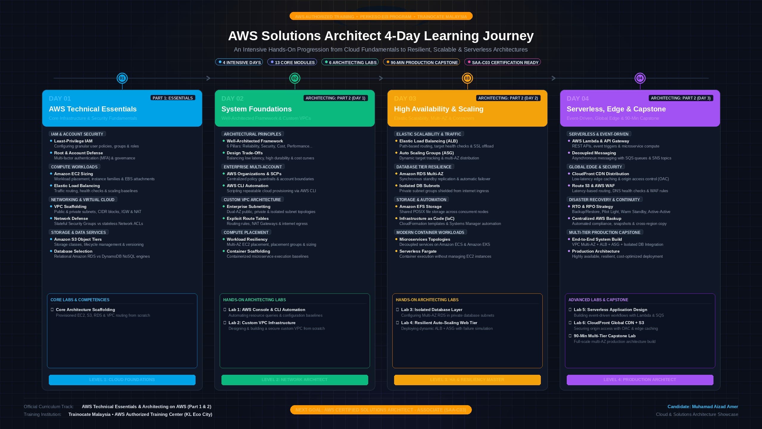4-Day AWS Solutions Architect Bootcamp & Capstone Journey.